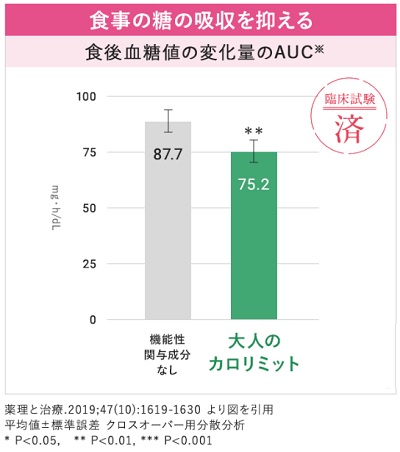 炭水化物抜くと老ける,糖質制限 老ける,大人のカロリミット 効果