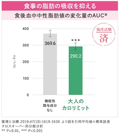 炭水化物抜くと老ける,糖質制限 老ける,大人のカロリミット 効果