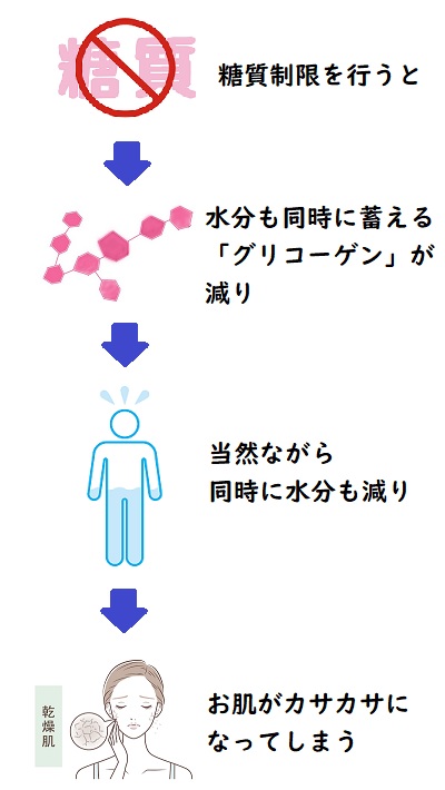 炭水化物抜くと老ける,糖質制限 老ける